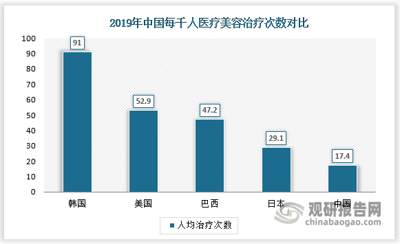 数据显示，2019年中国每千人医疗美容治疗次数相对于韩国、美国等国家有明显差距仅17.4.