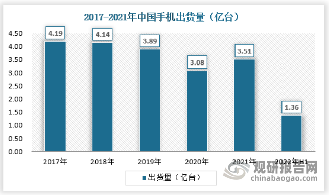 2022年1-6月，国内市场手机总体出货量累计1.36亿部，同比下降21.7%，其中，5G手机出货量1.09亿部，同比下降14.5%，占同期手机出货量的80.2%。2022年6月，国内市场手机出货量2801.7万部，同比增长9.2%，其中，5G手机2302.7万部，同比增长16.3%，占同期手机出货量的82.2%。