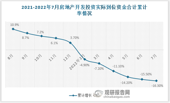 2022年7月房地产开发投资实际到位资金累计率为-16.3%。