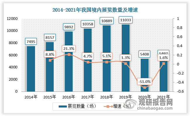2014-2019年我国境内展览数量由7495场增长至11033场，2020年受疫情影响，我国境内展览数量大幅下降，为5408场，较上年同比下降51%。2021年随着疫情好转，我国境内展览数量小幅回升，为5497场，较上年同比增长1.6%。其中，江苏省、广东省、上海市展览数量排名全国前三位，总占比达33.78%。