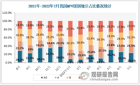 MPV级别细分为A0、A、B、C，其2022年7月份占比分别为23.2%、21.5%、32.2%、23.1%。