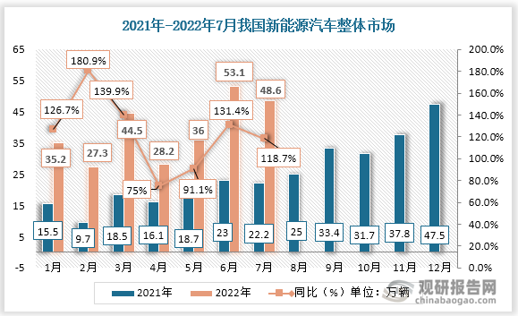 根据数据显示，2022年7月份中国新能源汽车整体市场为48.6万辆，比2021年7月了增加了26.4万辆，同比增速为118.7%。