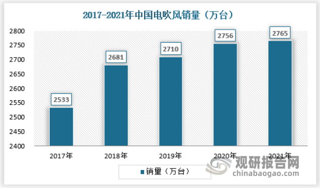 近年来，随着国民经济的快速发展，中国城镇化水平也随之不断提升，加上消费升级的浪潮以来，消费者在满足了大家电相对传统需求之后，功能性与享受型需求的新型吹风机小家电产品的需求逐渐上升。2021年我国国内市场电吹风销量为2765万台，同比增长0.33%，具体如下：