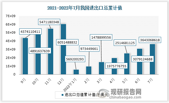 根据国家统计局数据显示，2022年7月份我国进出口总值累计值为3643068618千美元，累计增速为10.4%。