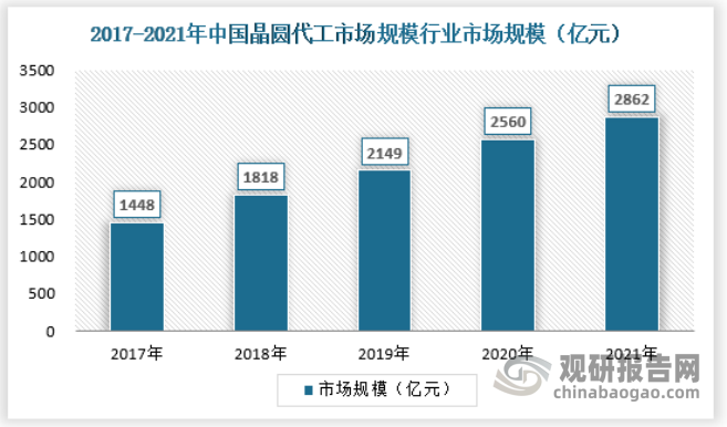 近年，中国大陆地区近年来晶圆产能得到了快速增长，但在单位时间产量方面仍落后于中国台湾地区、韩国和日本。2021 年，中国大陆地区占全球晶圆代工厂市场份额为8.5%，同比增长11.8%。2021 Q4 全球前十大晶圆代工厂中，中国大陆地区厂商占据三家，中芯国际、华虹半导体、晶合集成分别占据第五、第六、第十位。2021年我国晶圆代工市场规模为2862亿元，同比增长11.8%。