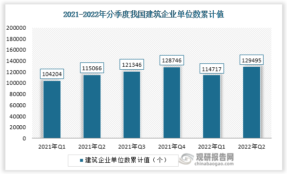 根据国家统计局数据显示，2022年二季度我国建筑业企业单位数累计值为129495个，其中，江苏省、山东省、浙江省位列全国第三，其2022年二季度建筑业企业单位数累计值分别为11626个、9543个、9234个。