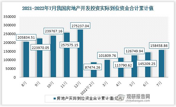 根据数据显示，2022年7月房地产开发投资实际到位资金累计值为158458.86亿元，比上个月增长了13249.61亿元。