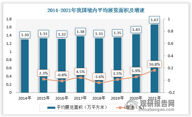 尽管2020年以来我国境内展览数量及面积下降，但平均展览面积的增长表明我国会展行业发展逐渐规模化。据数据，2020年我国平均展览面积为1.43万平方米，较上年同比增长5.9%；2021我国平均展览面积为1.67万平方米，较上年同比增长16.8%。北京市平均展览面积处于我国首位，为4.3万平米。