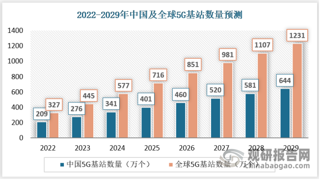 从5G通信的建设需求来看，5G将会采取“宏站加小站”组网覆盖的模式，历次基站的升级，都会带来一轮原有基站改造和新基站建设潮。2020-2023年是5G网络的主要投资期，其中由于美国制裁影响结合上游涨价导致成本压力较大,据工信部披露，截止2021年末，中国建有5G基站142.5万个，2020-2021两年仅130万个。目前困境有所翻转，据中国移动公开招标信息，2021年招标48万700M5G基站主设备，174万面700M5G基站天线，并在2022年补招50万面（2022-2023年中国移动700M基站天线集采）。