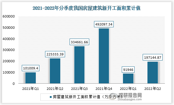 2022年二季度我国房屋建筑新开工面积累计值为197144.87万平方米，其中，江苏省、浙江省、山东省位列全国第三，其2022年二季度房屋建筑新开工面积累计值分别为29551.22万平方米、21960.03万平方米、13596.32万平方米。