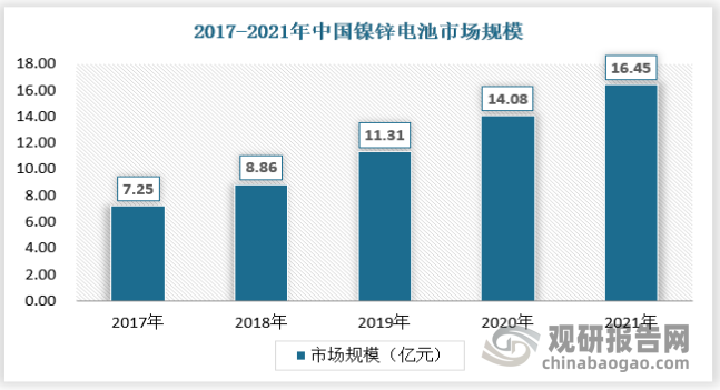 近年来随着镍锌电池需求量的快速增长，我国镍锌电池行业市场规模呈现不断增长态势。数据显示，2021年我国镍锌电池市场规模已经达到16.45亿元，同比增长16.83%。