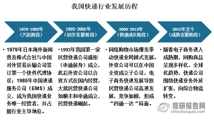 1979-1992年是我国快递行业的兴起阶段。1979年6月，日本海外新闻普及株式合社率先与我国对外贸易运输公司签订了第一个快件代理协议；1985年中国邮政成立了国内第一家专业经营速递业务的企业——中国速递服务公司（EMS）；1986年，UPS·FedEx和DHL先后和中国对外贸易运输集团在华合资成立国际货运代理公司，开始经营在华国际快递业务。至此我国快递行业逐步兴起，在这一时期，我国国内的EMS与国际快递企业不同的是，其不仅从事国际快递业务，也从事国内快递业务，并在两个市场上都占据着优势，因此EMS几乎成为国内快递业务的唯一经营者，该时期国企占据了我国快递行业主导地位。