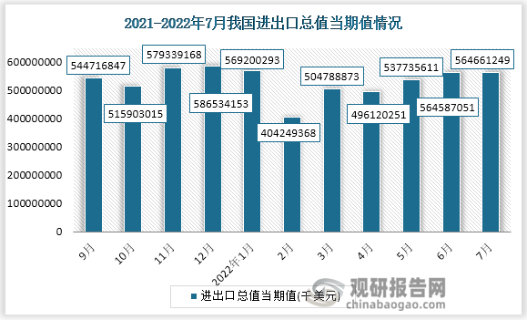 根据国家统计局数据显示，2022年7月份我国进出口总值当期值为564661249千美元，同比增速为11%。