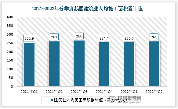 根据国家统计局数据显示，2022年二季度我国建筑业人均施工面积累计值为261平方米/人，其中，上海省、北京市、内蒙古自治区位列全国第三，其2022年二季度建筑业人均施工面积累计值分别为545平方米/人497平方米/人、440平方米/人。