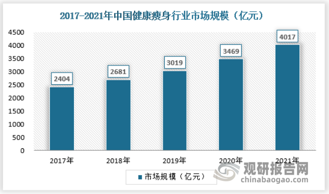近几年,中国健康瘦身行业的市场规模不断增长,2021年市场规模达到4017亿元,同比增长15.80%，具体如下：