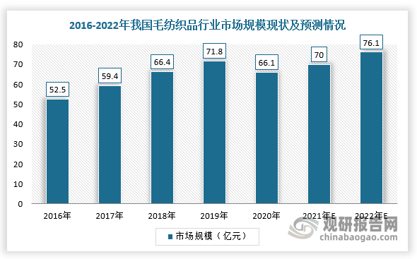 因此，随着户外运动的兴起，以及人们消费习惯逐渐转向自然的生态回归和升级产品，毛纺织品行业市场需求整体稳健增长。根据数据显示，2020年，我国毛纺织品行业规模为66.1亿元，2016-2020年的CAGR为5.93%，预计2022年有望达到76.1亿元，2020-2022年的CAGR为7.30%。