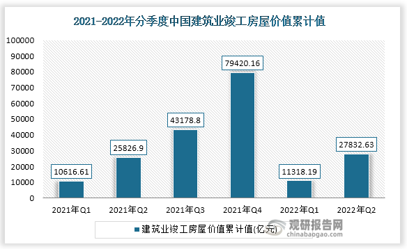 据国家统计局数据显示，2022年第二季度我国建筑业竣工房屋价值累计值为27832.63亿元。