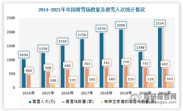 2022年，北京冬奥会的举办，极大地促进我国冰雪运动行业快速发展。根据数据显示，我国滑雪爱好者的数量及人均滑雪次数明显增加，人均滑雪次数由2019年的1.60次上升为2020年的1.91次，滑雪人数从2014年的1030万人次提升至2021年的2154万人次。同时，未来五年我国冬季运动装备市场收入规模不断提升，2026年有望达835亿元，毛纺织品市场空间广阔。