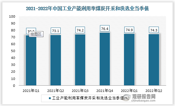 根据国家统计局数据显示，2022年第二季我国工业产能利用率煤炭开采和洗选业当季值为74.3，同比增速为2.4%。