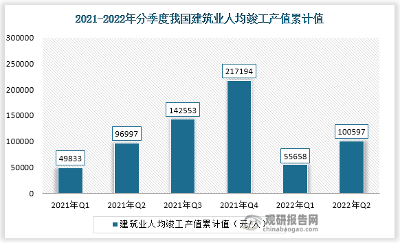 根据国家统计局数据显示，2022年二季度我国建筑业人均竣工产值累计值为100597元/人，其中，青海省、湖北省、海南省位列全国第三，其2022年二季度建筑业人均竣工产值累计值分别为186570元/人、140844元/人、138303元/人。