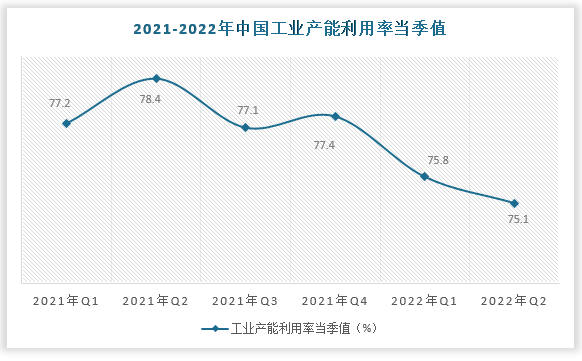 根据数据显示，2022年二季度,全国工业产能利用率为75.1% ,比上年同期下降0.7个百分点,与2021年一季度基本持平。