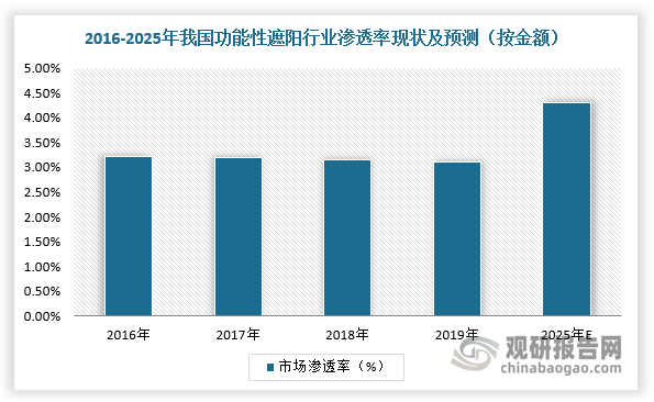 数据来源：观研天下整理