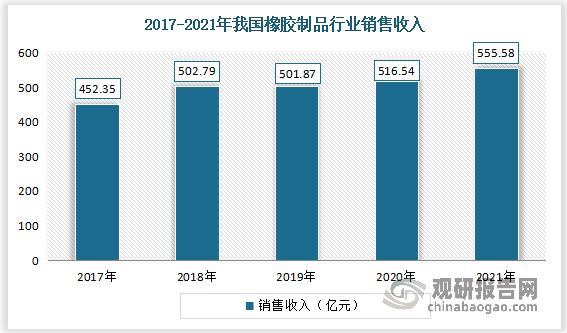 近些年来，我国橡胶制品行业整体呈现稳定增长态势。数据显示，2021年我国橡胶制品行业销售收入从2017年的452.35亿元增长到了555.58亿元。