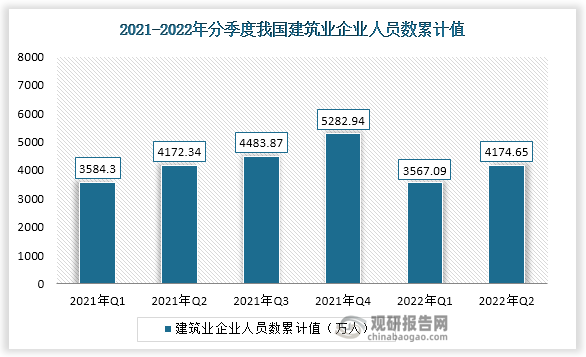 根据国家统计局数据显示，2022年二季度我国建筑业企业人员数累计值为4174.65万人，其中，江苏省、浙江省、福建省位列全国第三，其2022年一季度建筑业企业人员数累计值分别为487.52万人、400.02万人、310.37万人。