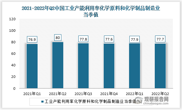 根据国家统计局数据显示，2022年3月我国工业产能利用率化学原料和化学制品制造业当季值为77.7%，同比增速为-2.3%。