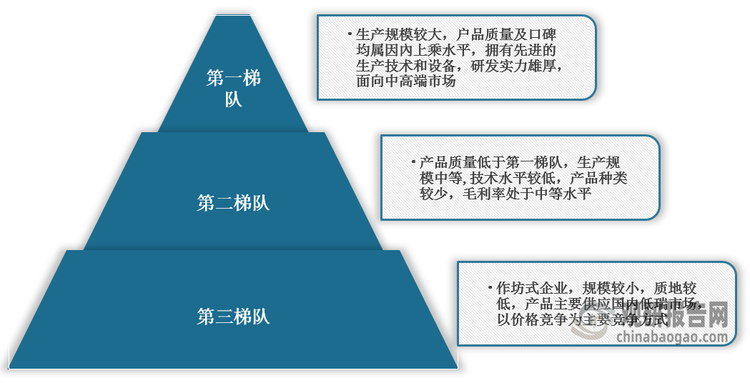 <strong>我国功能性遮阳行业竞争梯队分布情况</strong>