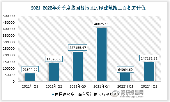 根据数据显示，2022年二季度我国房屋建筑竣工面积累计值为147181.81万平方米。