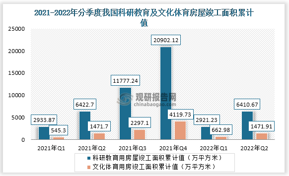 2022年二季度我国科研教育用房屋建筑竣工面积累计值为6410.67万平方米、文化体育用房屋建筑竣工面积累计值为1471.91万平方米。