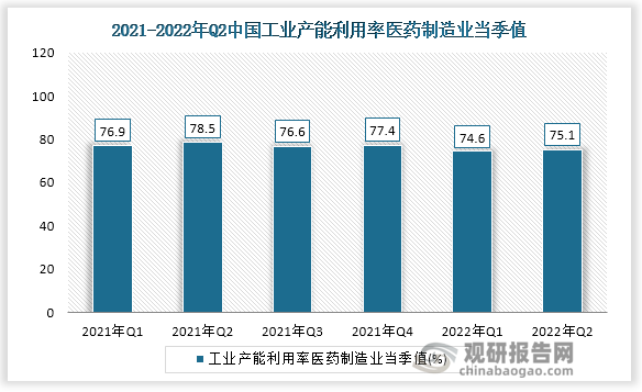 根据国家统计局数据显示，2022年第二季我国工业产能利用率医药制造业当季值为75.1%，同比增速为-3.4。