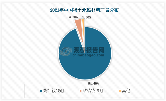 数据显示，烧结钕铁硼是最主要的永磁材料。2021年中国生产的磁性材料中,烧结钕铁硼产量达到20.71 万吨，占比达到94.4%;粘结钕铁硼产量约为0.94万吨，占比4.3%;其他占比1.3%。
