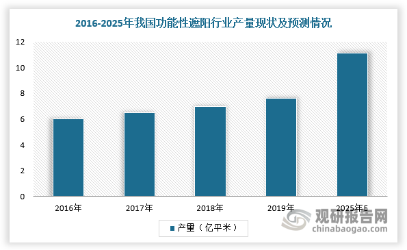 不过，随着国民经济持续向好发展、居民人均可支配收入不断增加及消费意愿的转变，消费者对功能性遮阳行业了解和接受程度上升，市场渗透率有望提升。根根据中国建筑遮阳协会数据预测，2025年，我国功能性遮阳行业产量将增至11.1亿平米，渗透率将增至4.3%。