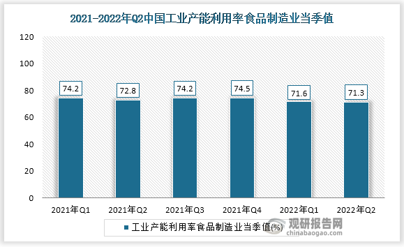 根据国家统计局数据显示，2022年第二季我国工业产能利用率食品制造业当季值为71.3%，同比增速为-1.5。