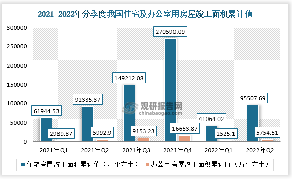 2022年二季度我国住宅房屋建筑竣工面积累计值为147181.81万平方米、办公用房屋建筑竣工面积累计值为5754.51万平方米。