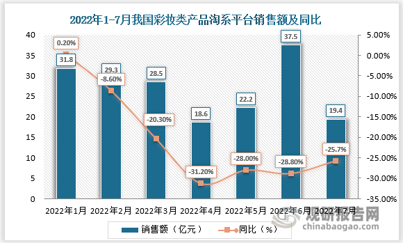 数据显示，2022 年7月淘系美妆类产品销售额19.4亿元，同比下降25.7%；销售量达0.3亿件，同比下降29.5%。