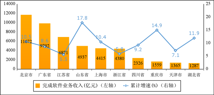 <strong>主要软件大省收入占比小幅回落。</strong>1～7月份，软件业务收入居前5名的省份中，北京市、广东省、江苏省、山东省、上海市软件收入分别为11672亿元、9792亿元、6871亿元、4937亿元和4415亿元，分别增长10.5%、8.6%、5.5%、17.8%和10.4%，五省（市）合计软件业务收入37687亿元，占全国比重为69.1%，占比较去年同期回落0.2个百分点。