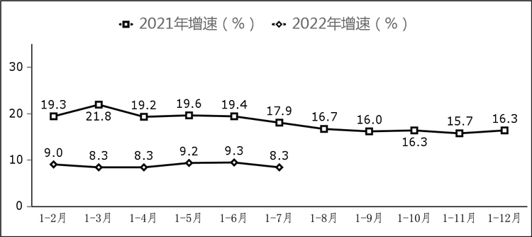 <strong>中心城市软件业务收入平稳增长，利润总额增长加快。</strong>1～7月份，全国15个副省级中心城市实现软件业务收入27645亿元，同比增长8.3%，增速较上半年回落1个百分点，占全国软件业务收入比重为50.7%，占比较去年同期回落0.9个百分点。实现利润总额3198亿元，同比增长5.9%，增速较上半年提高0.3个百分点。其中，宁波、济南、厦门、青岛、大连、西安、广州、武汉和沈阳软件业务收入增速超过全行业整体增速。