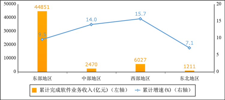 <strong>东部地区软件业务收入增速有所回落，西部地区增势领先。</strong>1～7月份，东部地区完成软件业务收入44851亿元，同比增长9.5%，增速较上半年回落0.7个百分点；中部地区完成软件业务收入2470亿元，同比增长14.0%，高出全行业整体增速3.7个百分点；西部地区完成软件业务收入6027亿元，同比增长15.7%，高出全行业整体增速5.4个百分点；东北地区完成软件业务收入1211亿元，同比增长7.1%，增速较上半年提高0.8个百分点。四个地区软件业务收入在全国总收入中的占比分别为82.2%、4.5%、11.0%和2.2%。