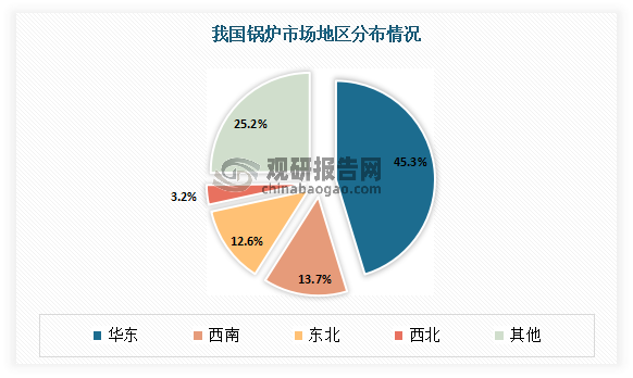 从各地区来看，华东、西南、东北是我国锅炉行业主要集中地区。其中华东地区的市场规模最大，达到45.3%；西南地区、东北地区紧跟其后，分别占据13.7%，12.6%；西北地区市场份额最小，为3.2%。
