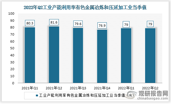 根据国家统计局数据显示，2022年第二季我国工业产能利用率医药制造业当季值为79%，同比增速为-3.4。