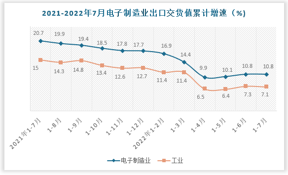 2022 年1-7月，电子制造业出口交货值增速为40.8%，较全国工业高3.7个百分点。