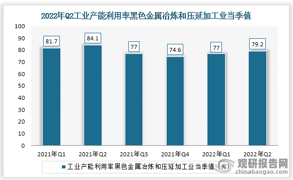 根据国家统计局数据显示，2022年第二季我国工业产能利用率黑色金属冶炼和压延加工业当季值为79.2%，同比增速为-4.9。