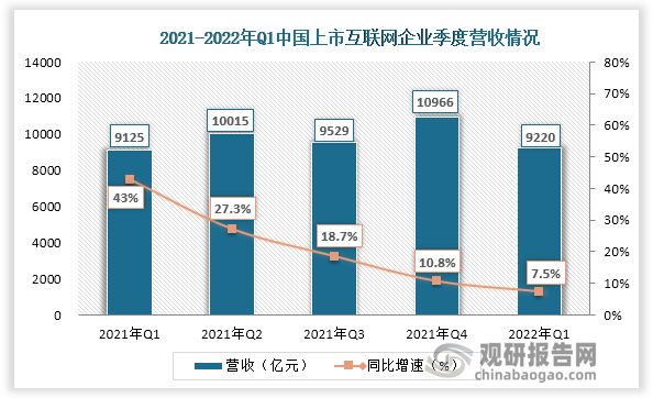 根据中国通信院数据显示，受经济形势变化、疫情反复等因素影响,互联网企业营收增速持续放缓。2022年第一季度我国上市互联网企业总营收为9220亿元，同比增速7.5% ,较去年同期下降35.5个百分点。