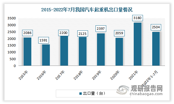 而虽然国内市场在近两年来表现不佳，但海外市场需求不断增加，出口销售持续保持高增长。数据显示，2021年我国汽车起重机累计出口3180台，占销量比重的6.48%，较2020年增加1123台，同比增长54.44%。2022年1-7月我国汽车起重机出口2504台，同比增长36.5%。