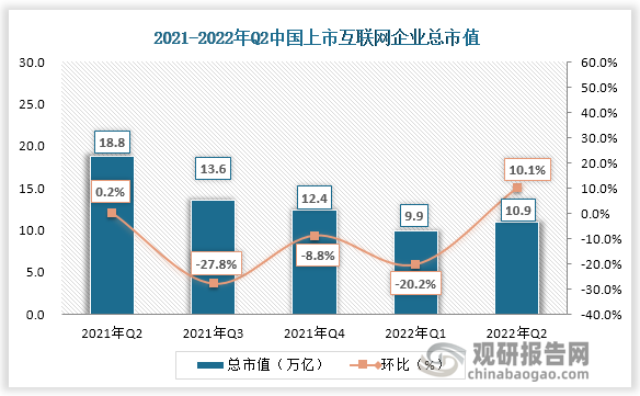 根据中国信通院数据显示，2022年二季度,随着全球经济复苏、政策企稳,以及企业降本增效提振市场信心，上市互联网企业市值大幅回升。截至2022年6月底,我国上市互联网企业总市值为10.9万亿元,较上季度环比上涨10.1%。