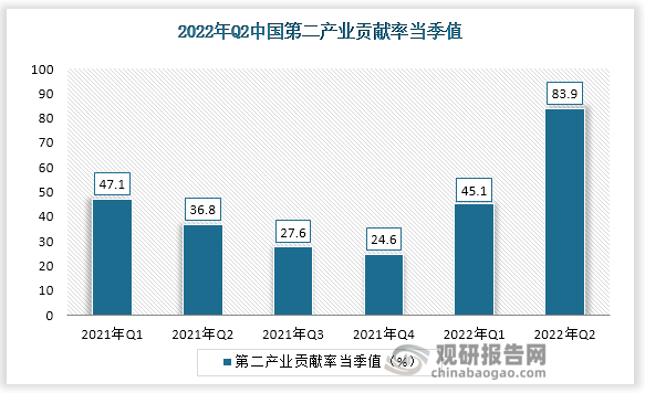 根据国家统计局数据显示，2022年第二季我国第二产业贡献率当季值为83.9%。