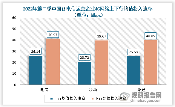 2022年第二季，三家电信运营企业的4G网络下行均值接入速率中国联通最高，达到41.05Mbps。4G网络下行均值接入速率中国电信最高，达到26. 14Mbps。